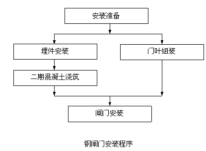鋼閘門(mén)|安裝流程圖解